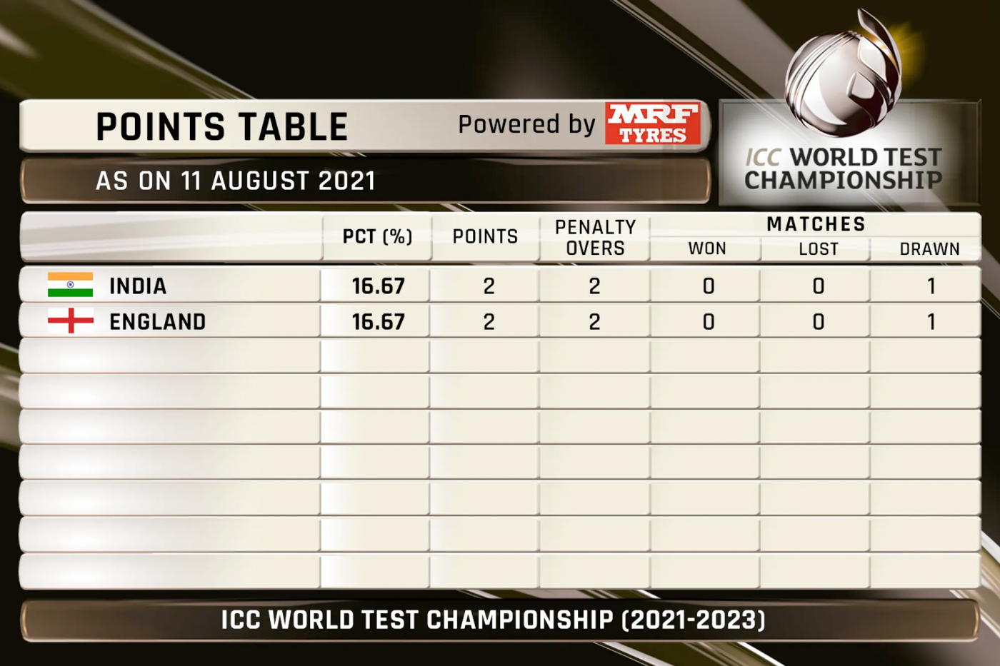 Icc Wtc Updated Points Table After England India Lose Points