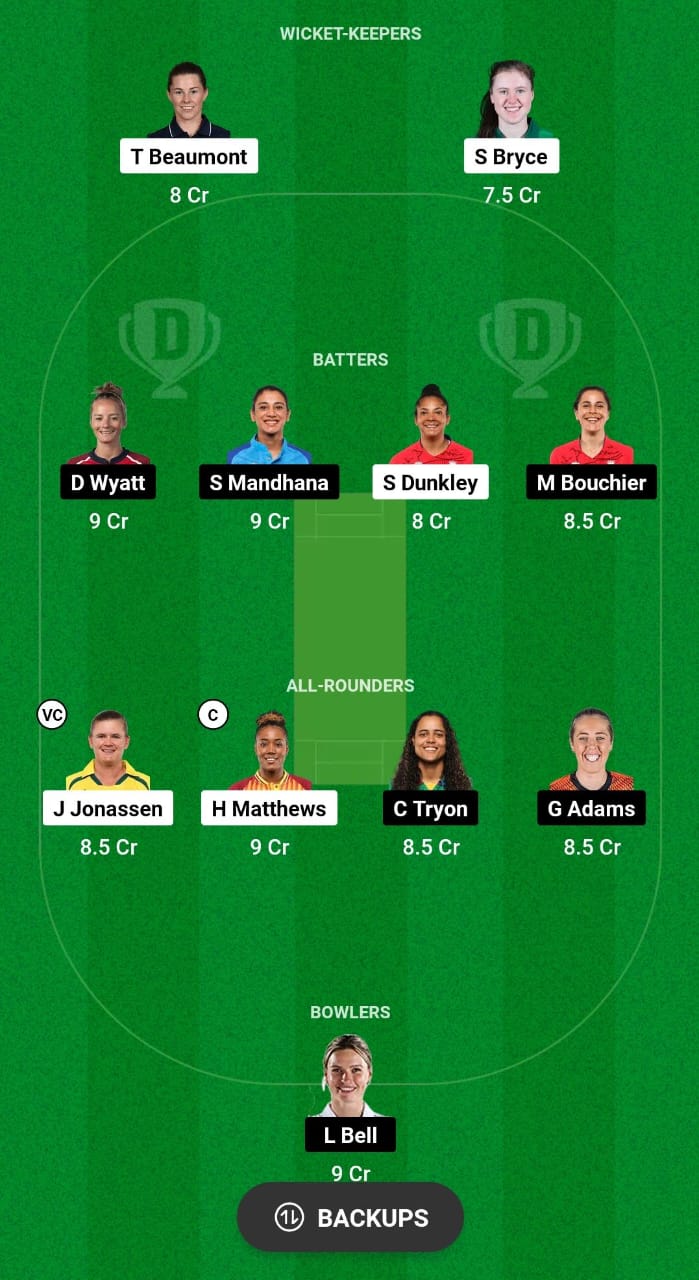 WEF-W vs SOB-W Dream11 Prediction Fantasy Cricket Tips A highly anticipated clash between Welsh Fire Women and Southern Brave Women is set to illuminate the seventeenth match of The Hundred Women’s 2024. This pivotal encounter will unfold at the iconic Sophia Gardens in Cardiff, commencing at 7:30 PM IST on August 5th. Get the best WEF-W vs SOB-W Dream11 prediction, fantasy cricket tips, probable playing XI, and match insights for the seventeenth match of The Hundred Women’s 2024. Expert analysis and more. WEF-W vs SOB-W Match Preview: The Welsh Fire Women have exhibited exceptional dominance, securing three victories from their four matches, culminating in their ascension to the pinnacle of the points table. Their consistent performances across all facets of the game have established them as a formidable force, setting a high benchmark for the competition. In stark contrast, the Southern Brave Women have endured a challenging campaign, suffering defeats in all four of their matches, resulting in their relegation to the bottom of the standings. Their struggles have been evident, necessitating a comprehensive overhaul to restore competitiveness. WEF-W vs SOB-W Head-to-Head Record: Teams Matches Won Welsh Fire Women 1 Southern Brave Women 4 WEF-W vs SOB-W Weather & Pitch Report: Temperature 17°C Weather Forecast Rainy Pitch Behaviour Batting-friendly Best Suited To Spin Average 1st innings score 145 Record of chasing teams: Records Good Winning % 65% WEF-W vs SOB-W Playing 11s (Predicted): Welsh Fire Women Playing 11: Tammy Beaumont©, Sophia Dunkley, Hayley Matthews, Sarah Bryce(wk), Jess Jonassen, Georgia Elwiss, Phoebe Franklin, Ella McCaughan, Beth Langston, Freya Davies, Georgia Davis Southern Brave Women Playing 11: Danni Wyatt, Smriti Mandhana, Maia Bouchier, Georgia Adams©, Freya Kemp, Chloe Tryon, Naomi Dattani, Rhianna Southby(wk), Lauren Cheatle, Lauren Bell, Tilly Corteen-Coleman WEF-W vs SOB-W Dream11 Fantasy Cricket Players Stats: Player Players Stats (last match) Hayley Matthews 20 ruan Georgia Adams 2 runs and 1 wicket Jess Jonassen 26 runs and 2 wickets Danielle Wyatt 43 runs Hot Picks for WEF-W vs SOB-W Dream11 Prediction and Fantasy Cricket Tips: Captaincy Picks: Danielle Wyatt Hayley Matthews Top Picks: Georgia Adams Jess Jonassen Budget Picks: Chloe Tryon Freya Davies WEF-W vs SOB-W The Hundred Women’s 2024 Captain and Vice-captain Choices: Captain Hayley Matthews & Danielle Wyatt Vice-Captain Jess Jonassen & Georgia Adams WEF-W vs SOB-W Dream11 Prediction Team 1: Keeper – Sarah Bryce, Tammy Beaumont Batsmen – Danielle Wyatt, Smriti Mandhana, Sophia Dunkley, Miah Bouchier All-rounders – Jess Jonassen (vc), Hayley Mathews (c), Chloe Tryon, Georgia Adams Bowlers – Lauren Bell WEF-W vs SOB-W Dream11 Prediction Team 2: Keeper – Sarah Bryce Batsmen – Danielle Wyatt (c), Smriti Mandhana, Sophia Dunkley, Miah Bouchier All-rounders – Jess Jonassen, Hayley Mathews, Chloe Tryon, Georgia Adams (vc) Bowlers – Lauren Bell, Freya Davies WEF-W vs SOB-W Dream11 Prediction Today Match 17 The Hundred Women’s 2024 Players to Avoid: Players Dream11 Credits Dream11 Points (Last match) Ella McCaughan 6.5 credits 4 points Naomi Dattani 7.0 credits 12 points WEF-W vs SOB-W Dream11 Prediction Today Match 17 The Hundred Women’s 2024 Expert Advice: SL Captaincy Choice Hayley Matthews GL Captaincy Choice Danielle Wyatt Punt Picks Freya Davies and Tammy Beaumont Dream11 Combination 1-3-3-4 Team The Hundred Women's 2024 