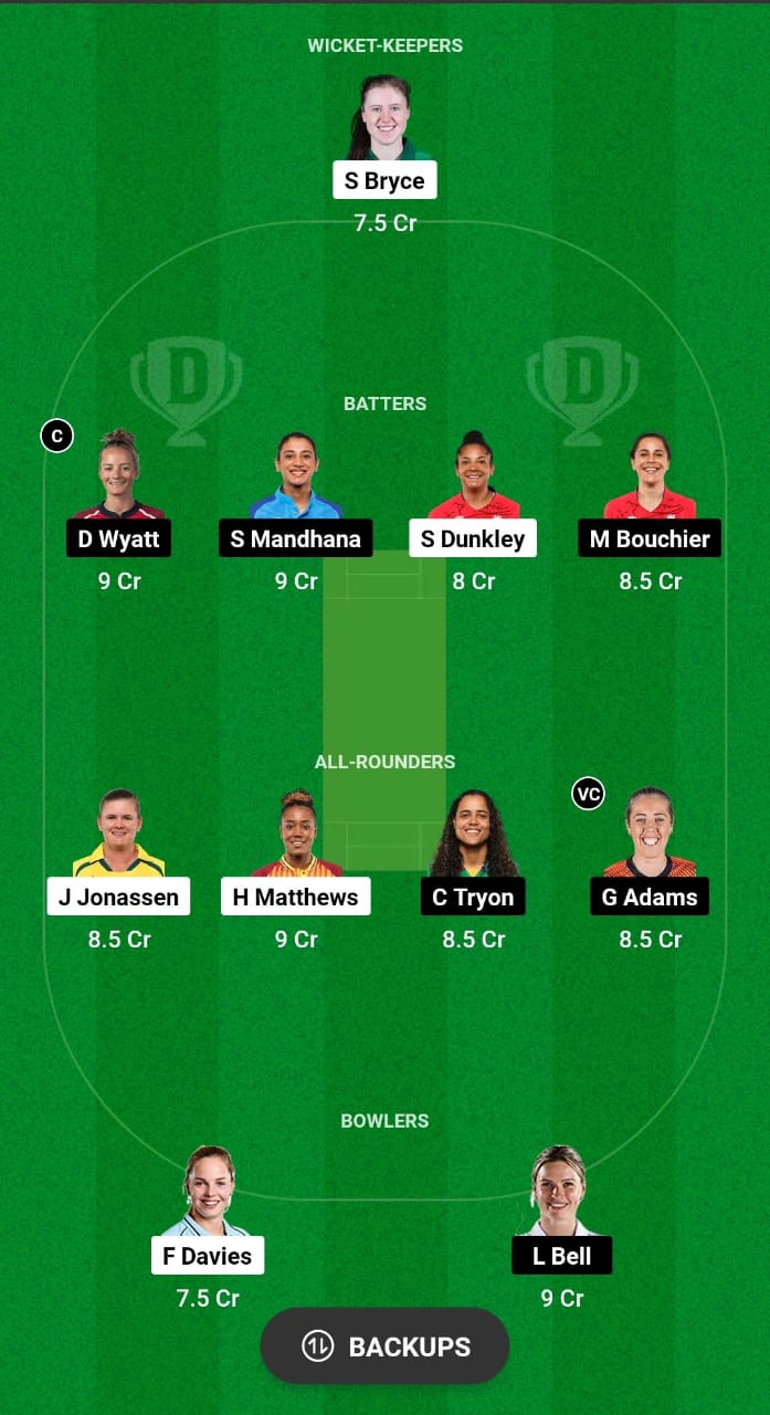 WEF-W vs SOB-W Dream11 Prediction Fantasy Cricket Tips A highly anticipated clash between Welsh Fire Women and Southern Brave Women is set to illuminate the seventeenth match of The Hundred Women’s 2024. This pivotal encounter will unfold at the iconic Sophia Gardens in Cardiff, commencing at 7:30 PM IST on August 5th. Get the best WEF-W vs SOB-W Dream11 prediction, fantasy cricket tips, probable playing XI, and match insights for the seventeenth match of The Hundred Women’s 2024. Expert analysis and more. WEF-W vs SOB-W Match Preview: The Welsh Fire Women have exhibited exceptional dominance, securing three victories from their four matches, culminating in their ascension to the pinnacle of the points table. Their consistent performances across all facets of the game have established them as a formidable force, setting a high benchmark for the competition. In stark contrast, the Southern Brave Women have endured a challenging campaign, suffering defeats in all four of their matches, resulting in their relegation to the bottom of the standings. Their struggles have been evident, necessitating a comprehensive overhaul to restore competitiveness. WEF-W vs SOB-W Head-to-Head Record: Teams Matches Won Welsh Fire Women 1 Southern Brave Women 4 WEF-W vs SOB-W Weather & Pitch Report: Temperature 17°C Weather Forecast Rainy Pitch Behaviour Batting-friendly Best Suited To Spin Average 1st innings score 145 Record of chasing teams: Records Good Winning % 65% WEF-W vs SOB-W Playing 11s (Predicted): Welsh Fire Women Playing 11: Tammy Beaumont©, Sophia Dunkley, Hayley Matthews, Sarah Bryce(wk), Jess Jonassen, Georgia Elwiss, Phoebe Franklin, Ella McCaughan, Beth Langston, Freya Davies, Georgia Davis Southern Brave Women Playing 11: Danni Wyatt, Smriti Mandhana, Maia Bouchier, Georgia Adams©, Freya Kemp, Chloe Tryon, Naomi Dattani, Rhianna Southby(wk), Lauren Cheatle, Lauren Bell, Tilly Corteen-Coleman WEF-W vs SOB-W Dream11 Fantasy Cricket Players Stats: Player Players Stats (last match) Hayley Matthews 20 ruan Georgia Adams 2 runs and 1 wicket Jess Jonassen 26 runs and 2 wickets Danielle Wyatt 43 runs Hot Picks for WEF-W vs SOB-W Dream11 Prediction and Fantasy Cricket Tips: Captaincy Picks: Danielle Wyatt Hayley Matthews Top Picks: Georgia Adams Jess Jonassen Budget Picks: Chloe Tryon Freya Davies WEF-W vs SOB-W The Hundred Women’s 2024 Captain and Vice-captain Choices: Captain Hayley Matthews & Danielle Wyatt Vice-Captain Jess Jonassen & Georgia Adams WEF-W vs SOB-W Dream11 Prediction Team 1: Keeper – Sarah Bryce, Tammy Beaumont Batsmen – Danielle Wyatt, Smriti Mandhana, Sophia Dunkley, Miah Bouchier All-rounders – Jess Jonassen (vc), Hayley Mathews (c), Chloe Tryon, Georgia Adams Bowlers – Lauren Bell WEF-W vs SOB-W Dream11 Prediction Team 2: Keeper – Sarah Bryce Batsmen – Danielle Wyatt (c), Smriti Mandhana, Sophia Dunkley, Miah Bouchier All-rounders – Jess Jonassen, Hayley Mathews, Chloe Tryon, Georgia Adams (vc) Bowlers – Lauren Bell, Freya Davies WEF-W vs SOB-W Dream11 Prediction Today Match 17 The Hundred Women’s 2024 Players to Avoid: Players Dream11 Credits Dream11 Points (Last match) Ella McCaughan 6.5 credits 4 points Naomi Dattani 7.0 credits 12 points WEF-W vs SOB-W Dream11 Prediction Today Match 17 The Hundred Women’s 2024 Expert Advice: SL Captaincy Choice Hayley Matthews GL Captaincy Choice Danielle Wyatt Punt Picks Freya Davies and Tammy Beaumont Dream11 Combination 1-3-3-4 Team The Hundred Women's 2024 