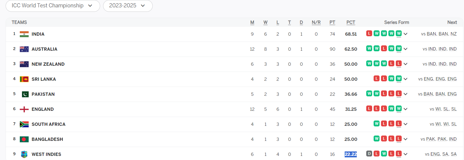 ENG vs WI WTC points table