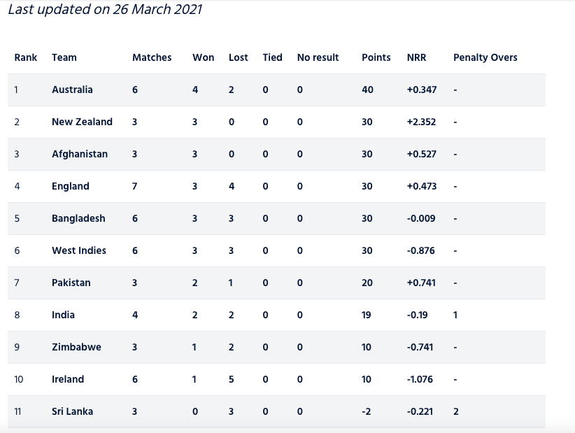 ICC, ICC Cricket World Cup Super League,ICC Cricket World Cup Super League Points Table