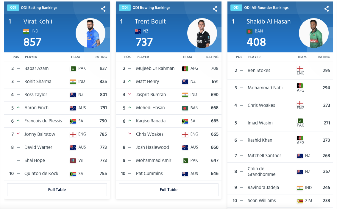 ICC ODI Rankings