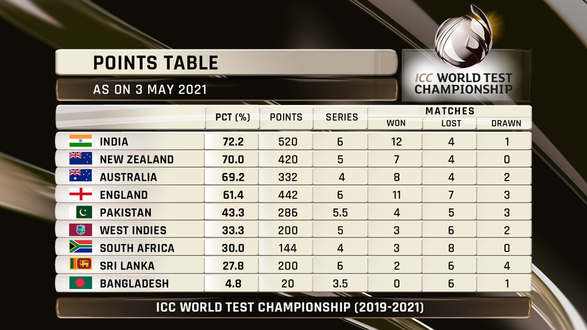 ICC World Test Championship Points Table Final