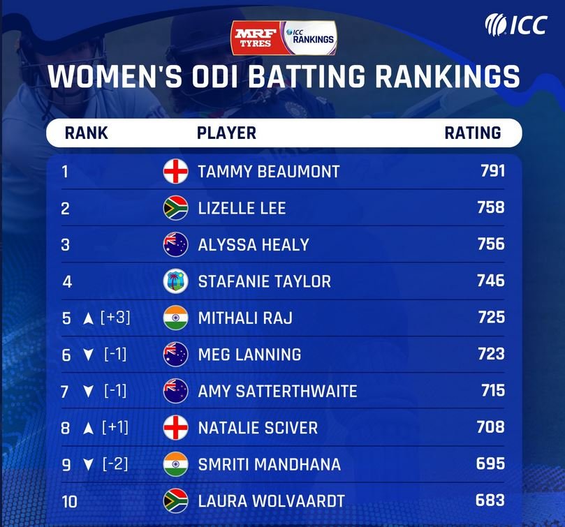 ICC ODI women's ODI rankings (Photo-ICC)