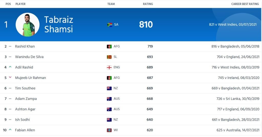 ICC T20I bowlers rankings (Photo- ICC website)