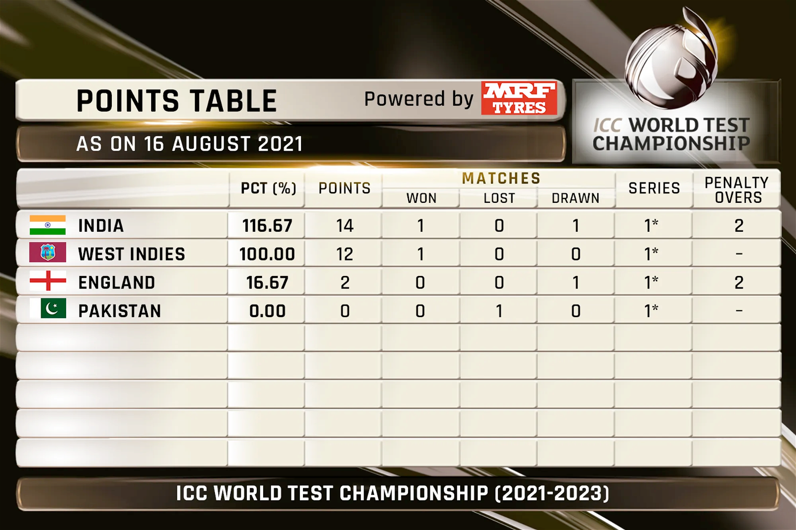 ICC World Test Championship 2021–23: Updated Points Table After 2nd Test Between England and India