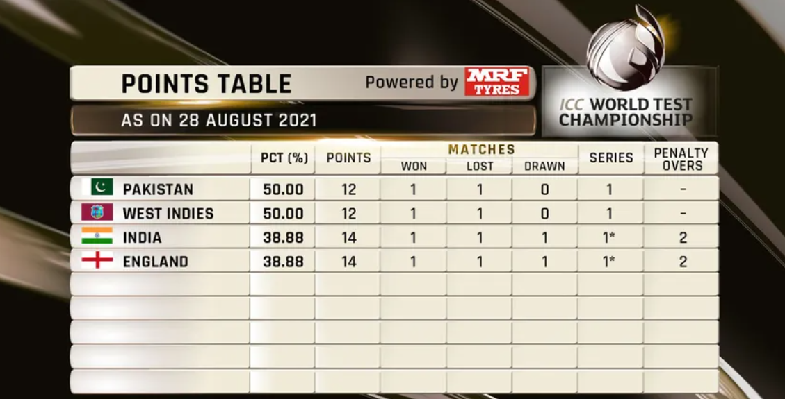 ICC World Test Championship Points Table