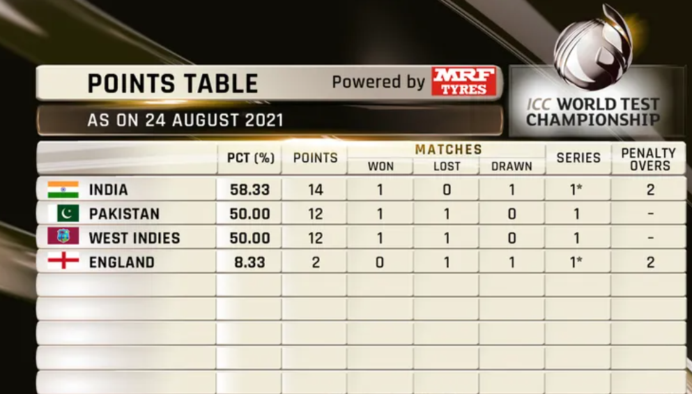 ICC World Test Championship 2021-23 Updated Points Table