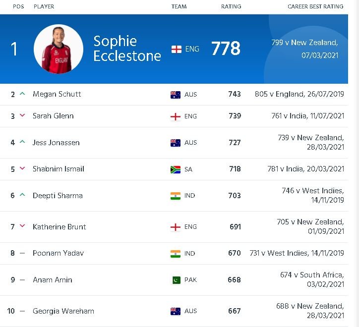 ICC Women's T20 Bowlers Rankings