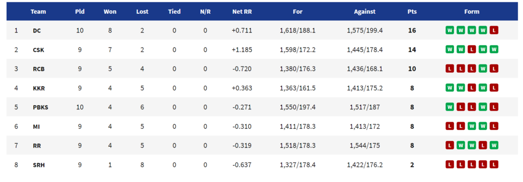 IPL 2021: Updated Points Table, Orange Cap, And Purple Cap Table After SRH vs PBKS