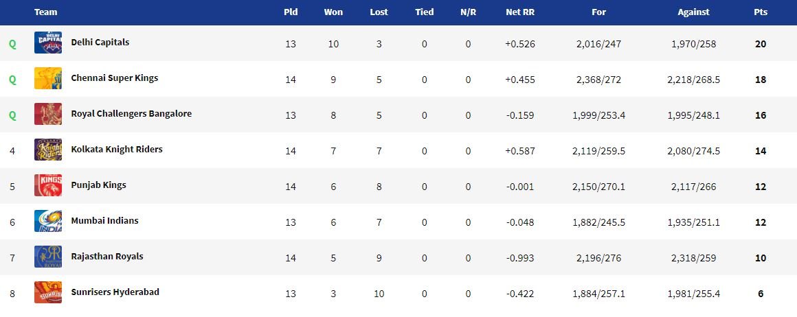 IPL 2021 points table