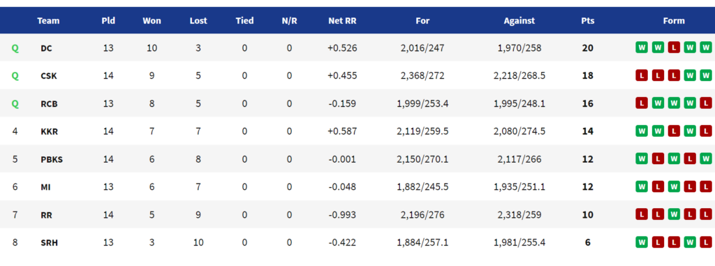 IPL 2021: Updated Points Table, Orange Cap, And Purple Cap Table After CSK vs PBKS & KKR vs RR