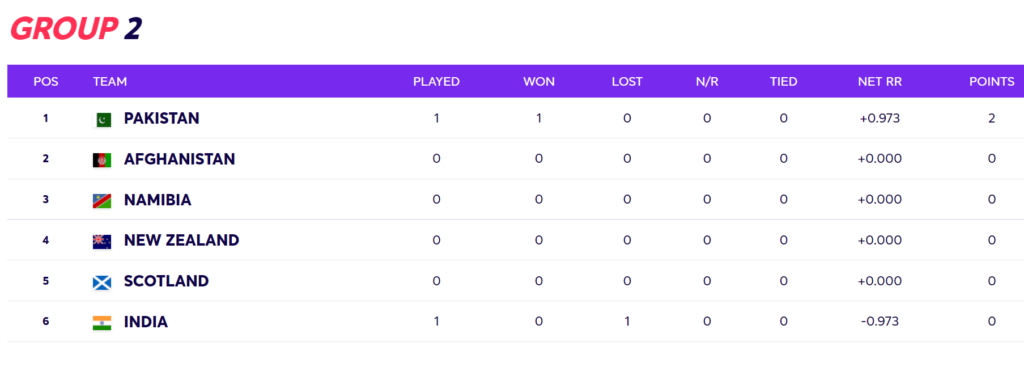 T20 World Cup 2021: Updated Super 12 Points Table After SL vs BAN, IND vs Pak
