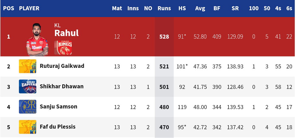 CSK VS DC