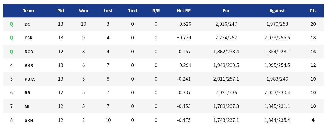 CSK VS DC