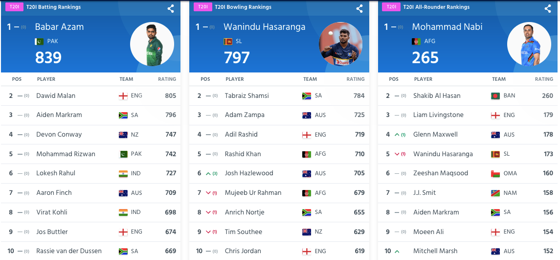 ICC T20I Players rankings (As on 17th November 2021)