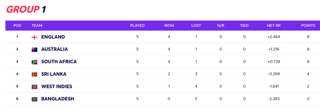 T20 World Cup 2021: Updated Super 12 Points Table Group 1