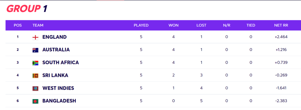 T20 World Cup 2021: Updated Super 12 Points Table Group 1