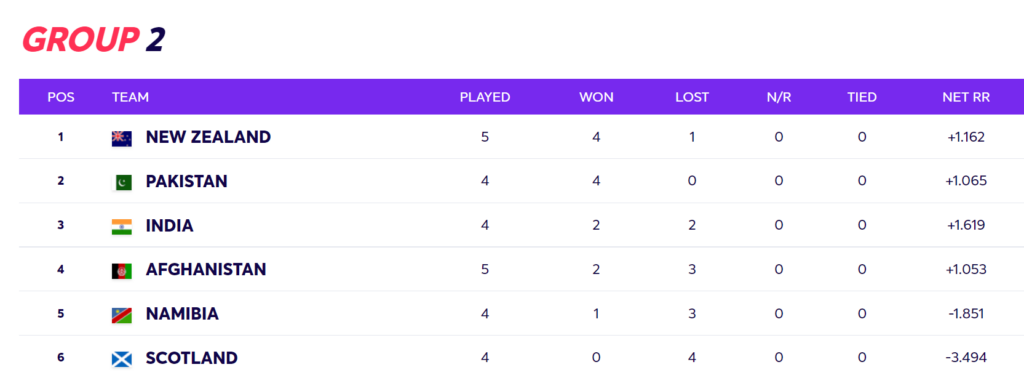 T20 World Cup 2021: Updated Super 12 Points Table Group 2