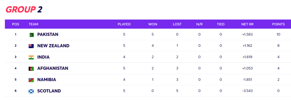 T20 World Cup 2021: Updated Super 12 Points Table Group 2