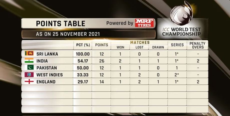 WTC Points Table 