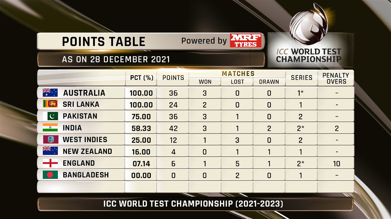 World Test Championship points table