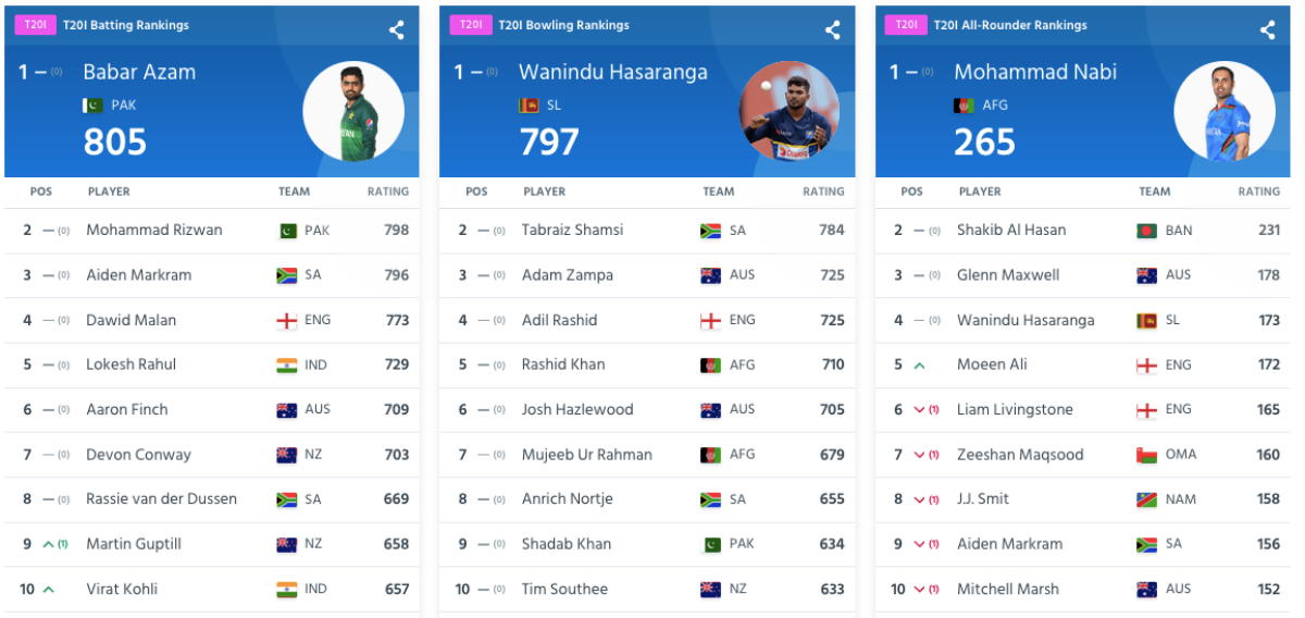 ICC T20I Player Rankings As On 26th January 2022