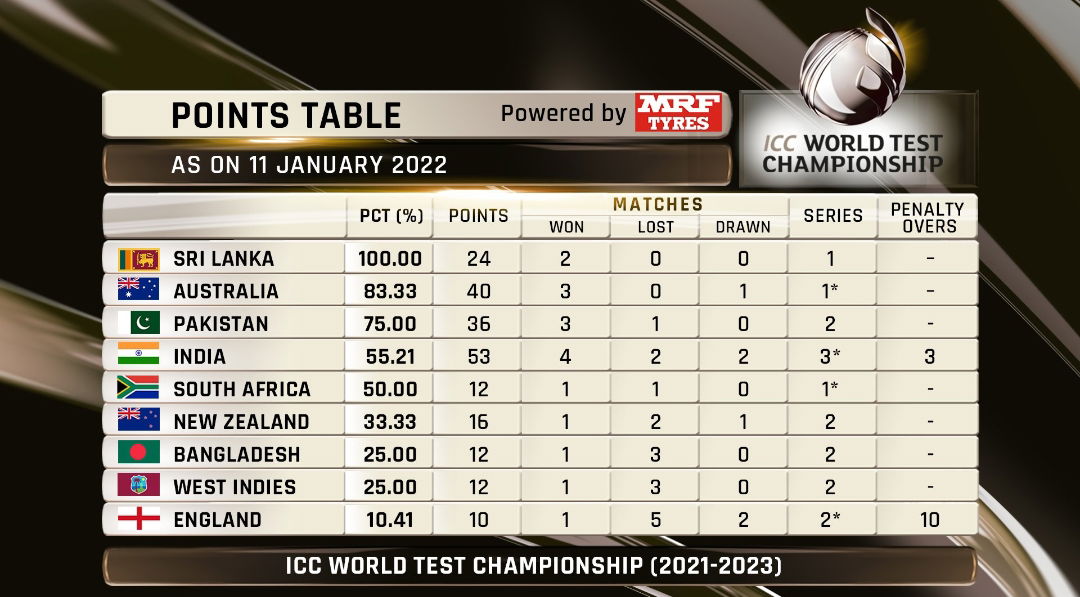 World Test Championship