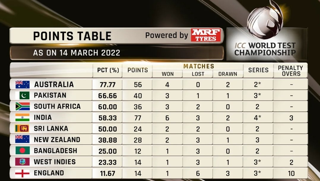 ICC World Test Championship 2021-23: Updated Points Table After 2nd Test Between India and Sri Lanka: