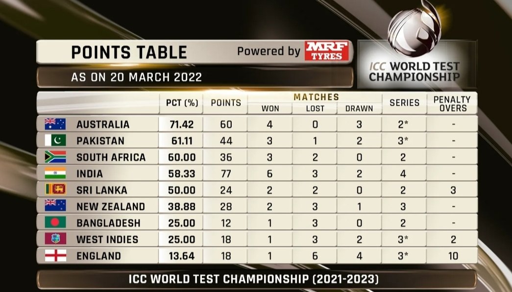 Updated ICC World Test Championship Points Table After West Indies vs England 2nd Test
