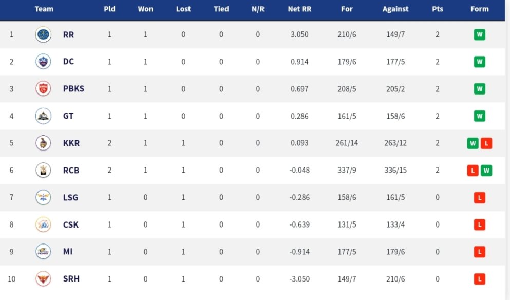  IPL 2022: Updated Points Table, Orange Cap And Purple Cap After Match 6 RCB vs KKR