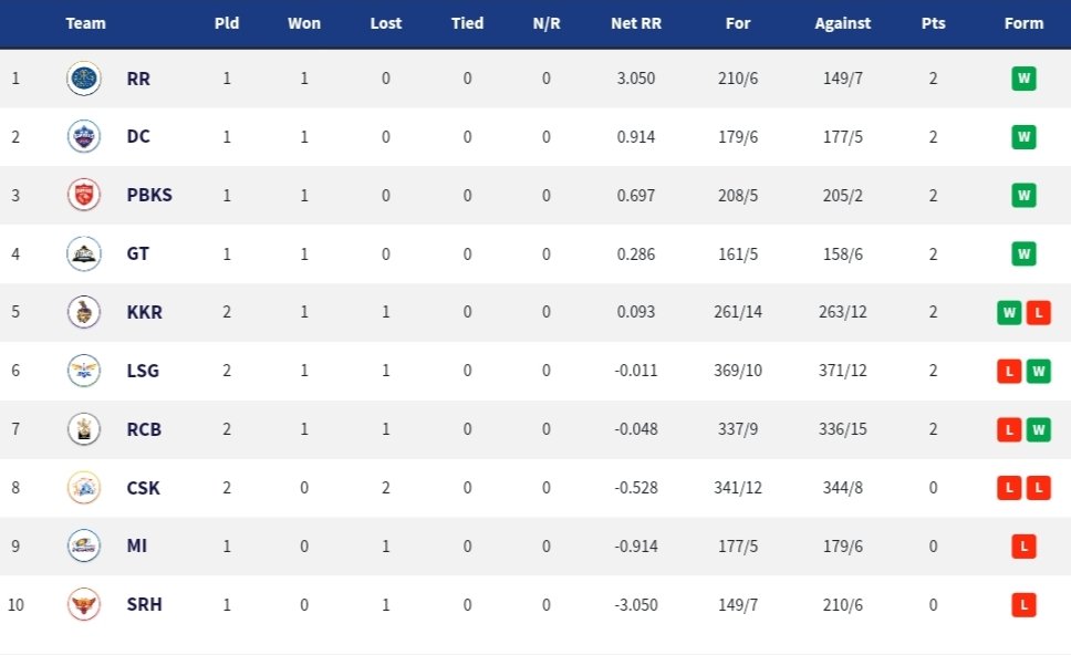 Updated IPL 2022 Points Table After Match 7 Between Royal Challengers Bangalore And Kolkata Knight Riders:
