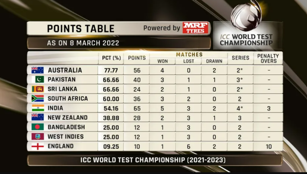 Updated ICC WTC points table