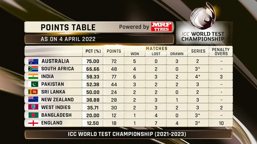Updated ICC World Test Championship Points Table After South Africa vs Bangladesh 1st Test