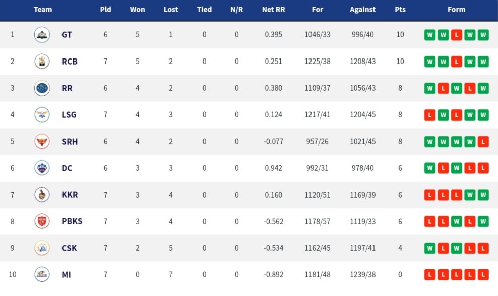 IPL 2022: Updated Points Table, Orange Cap And Purple Cap After Match 33 MI vs CSK