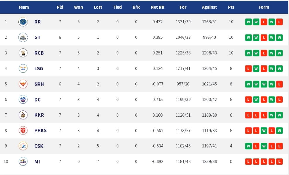 IPL 2022: Updated Points Table, Orange Cap And Purple Cap After Match 34 DC vs RR