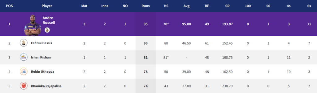 Updated Orange Cap List after Match 8 of IPL 2022