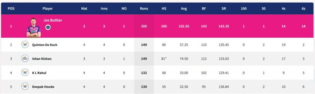 Orange Cap table. Photo- IPL