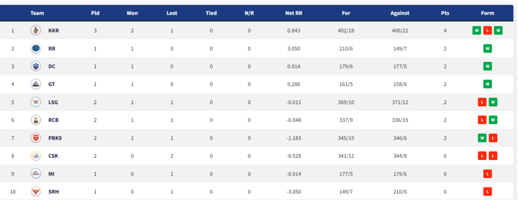 Points Table after Match 8 IPL 2022