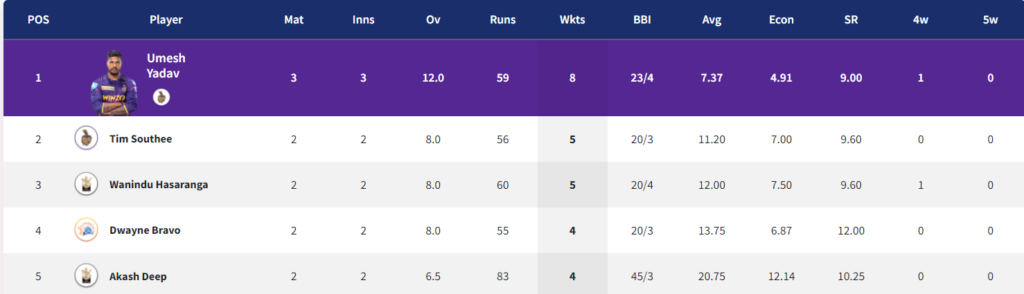 Updated Purple Cap List after IPL 2022