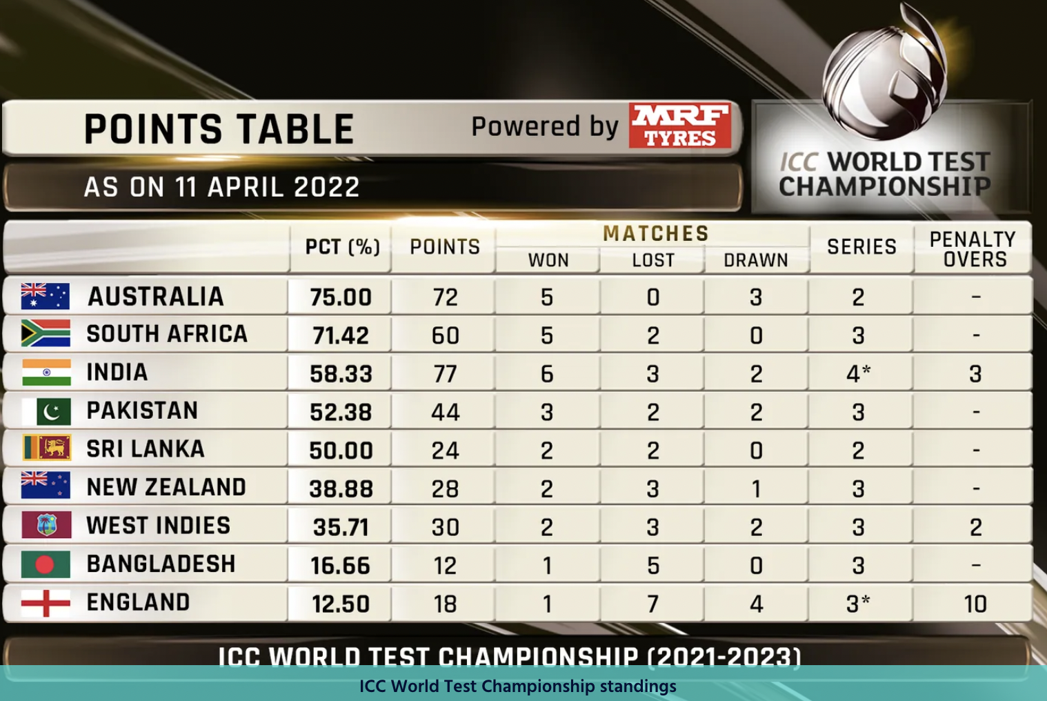 Updated ICC World Test Championship Points Table After South Africa vs Bangladesh 2nd Test