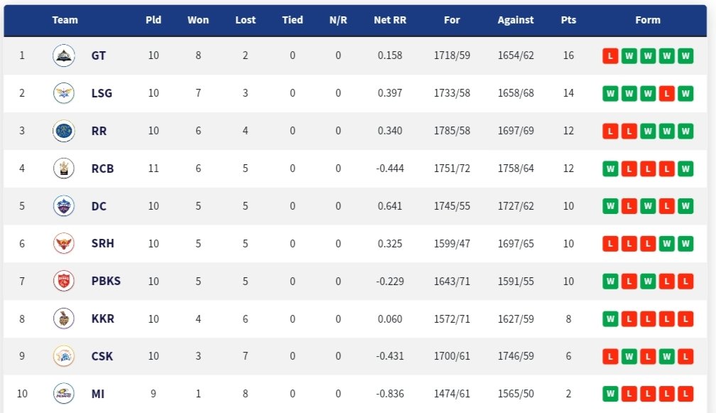 Updated IPL 2022 Points Table After Match 50 Between Delhi Capitals And Sunrisers Hyderabad: