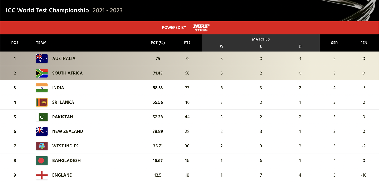 BAN vs SL: Updated ICC World Test Championship Points Table After Bangladesh vs Sri Lanka 2nd Test