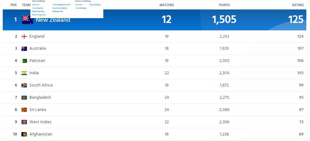 ICC ODI team rankings