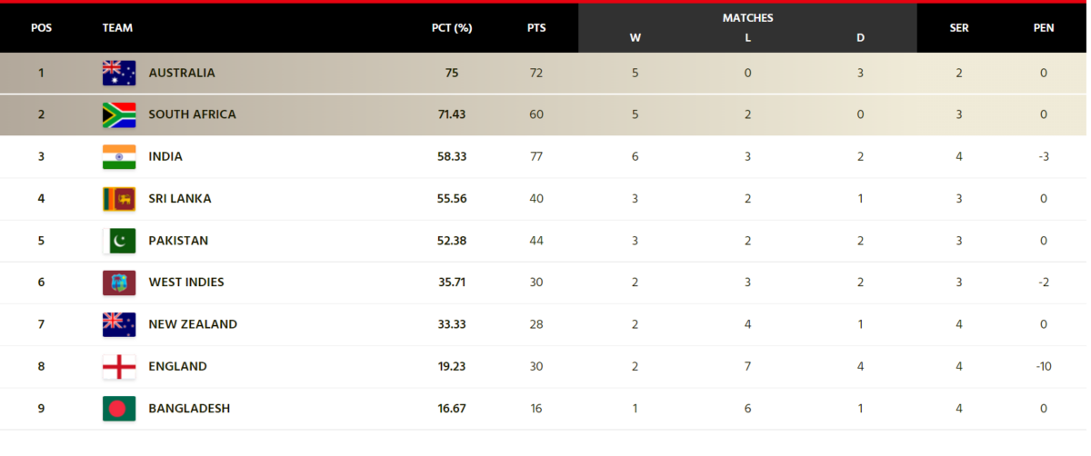Updated ICC World Test Championship Points Table After England vs New ...