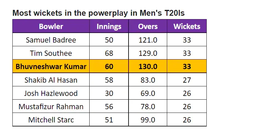 Most T20I wickets in powerplay (Image Credits: Twitter)