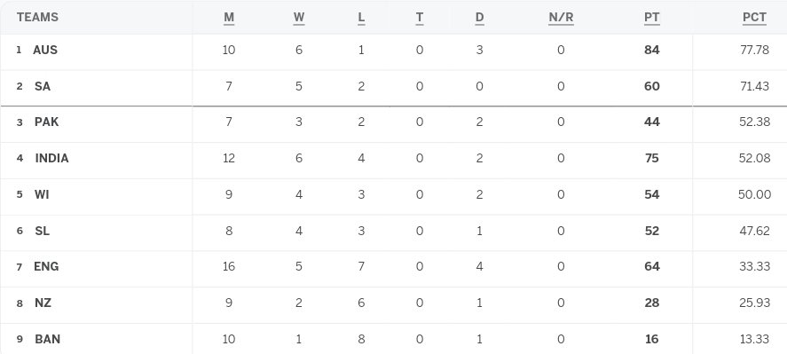 World Test Championship Points Table After Sri Lanka vs Australia 2nd Test 