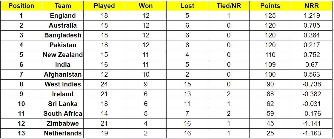ICC Men’s Cricket World Cup Super League Standings