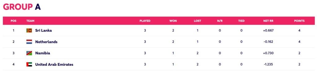 ICC T20 World Cup 2022 Points Table Group A After Namibia vs UAE. PC- ICC
