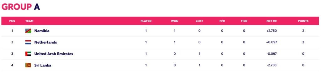 ICC Men's T20 World Cup Qualifiers Points Table Group A. PC- T20 World Cup website